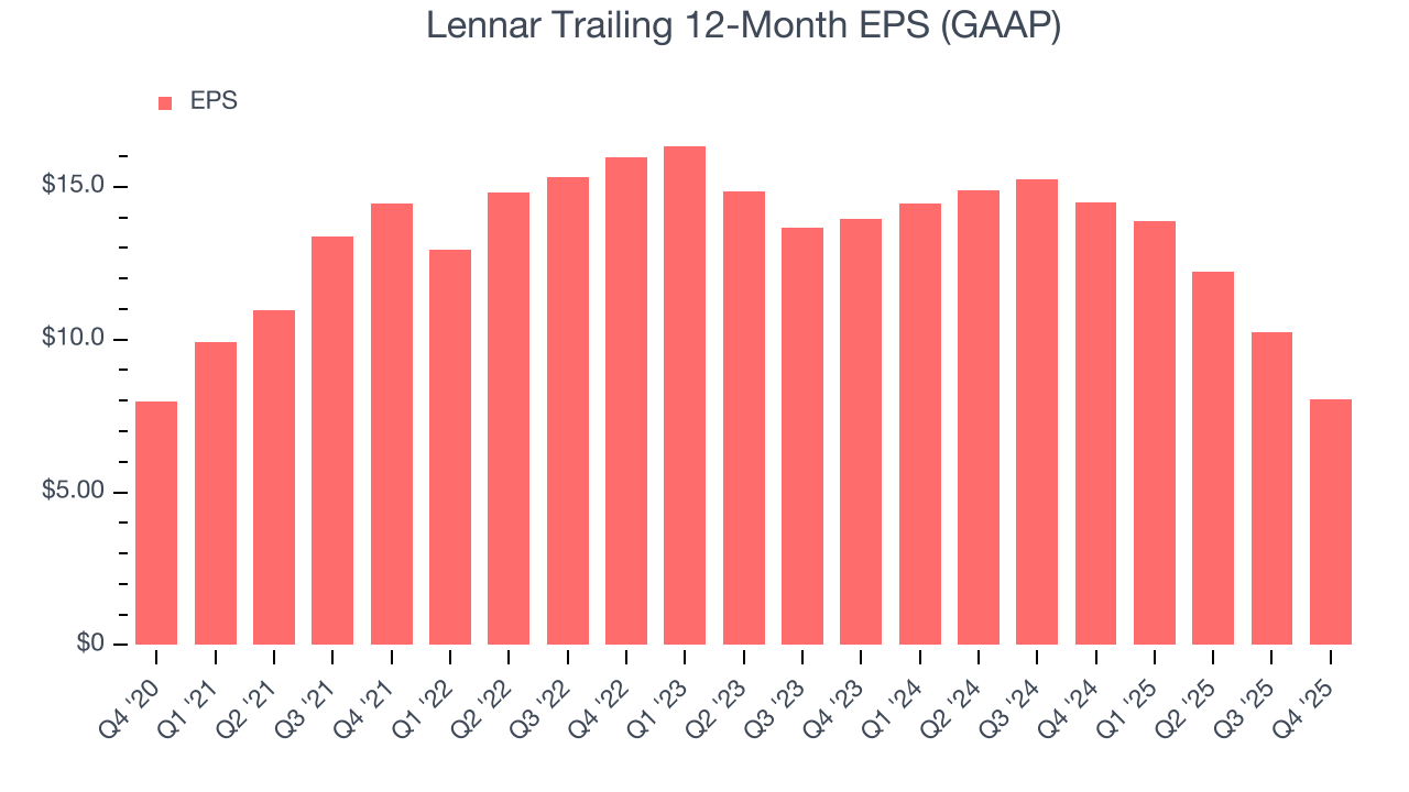 Lennar Trailing 12-Month EPS (GAAP)