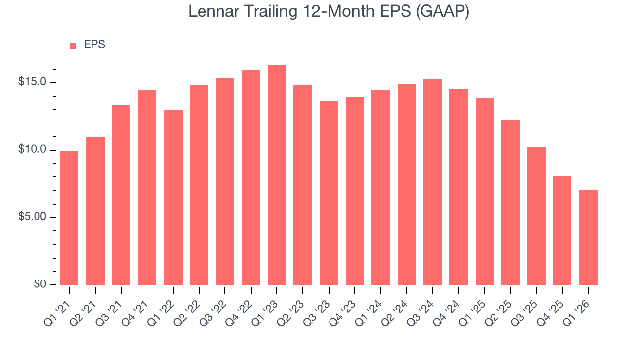 Lennar Trailing 12-Month EPS (GAAP)