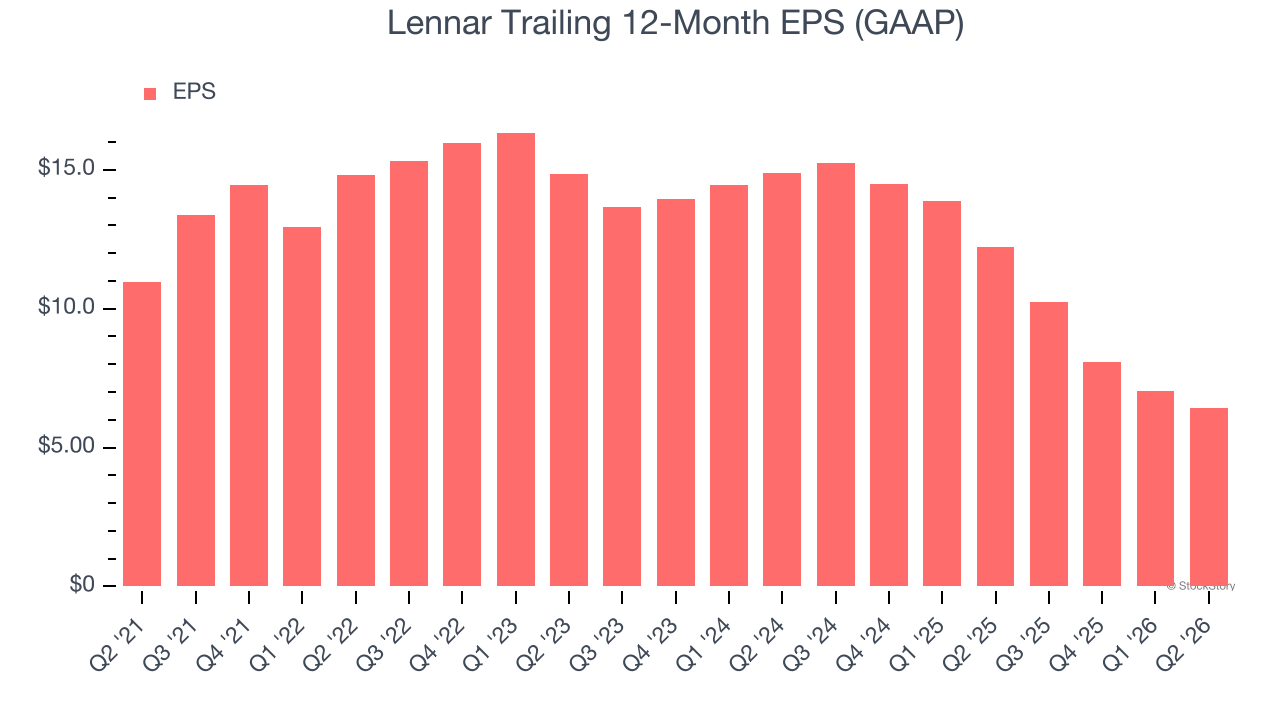 Lennar Trailing 12-Month EPS (GAAP)
