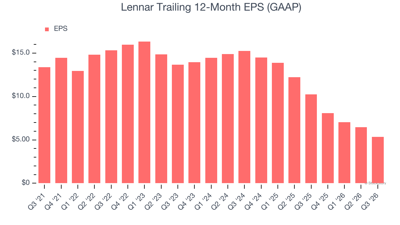 Lennar Trailing 12-Month EPS (GAAP)
