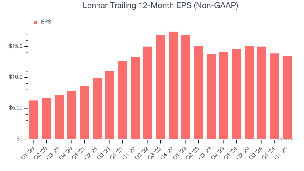 Lennar Trailing 12-Month EPS (Non-GAAP)