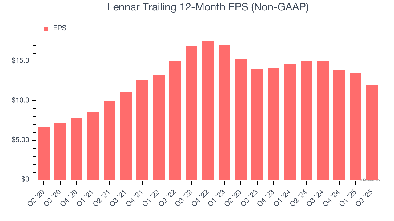 Lennar Trailing 12-Month EPS (Non-GAAP)