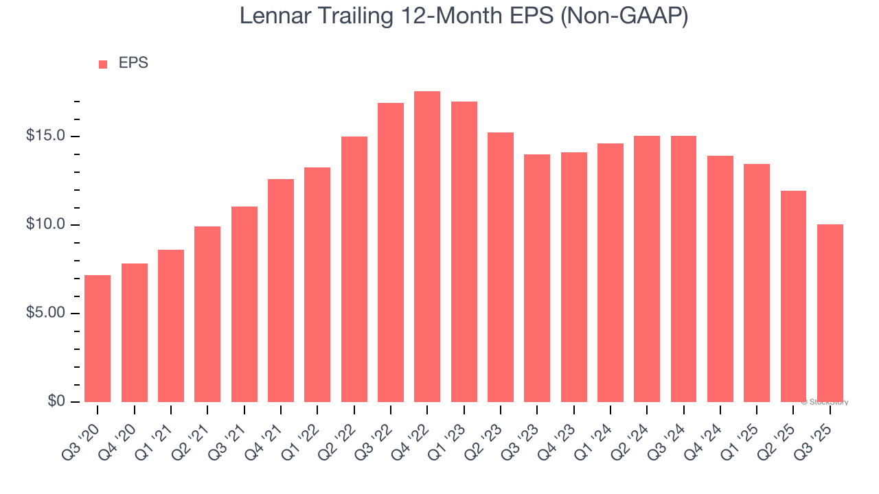 Lennar Trailing 12-Month EPS (Non-GAAP)