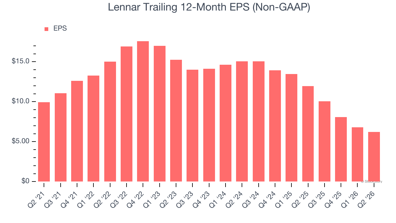 Lennar Trailing 12-Month EPS (Non-GAAP)