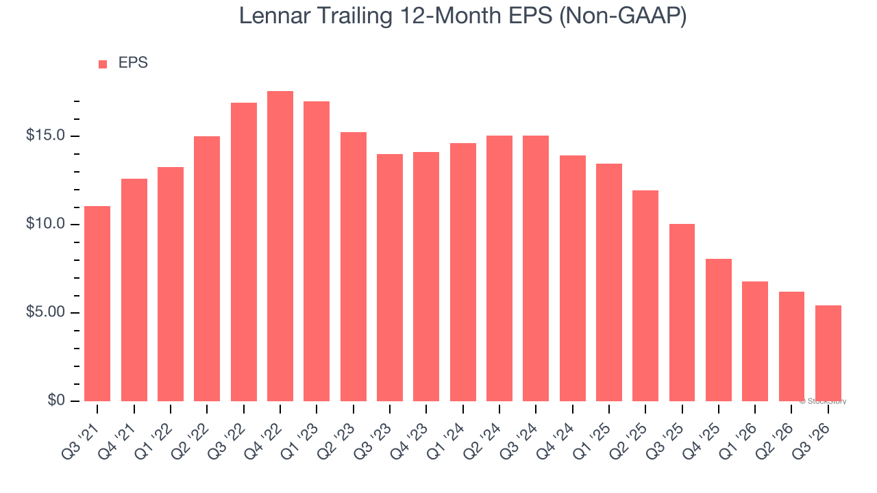 Lennar Trailing 12-Month EPS (Non-GAAP)