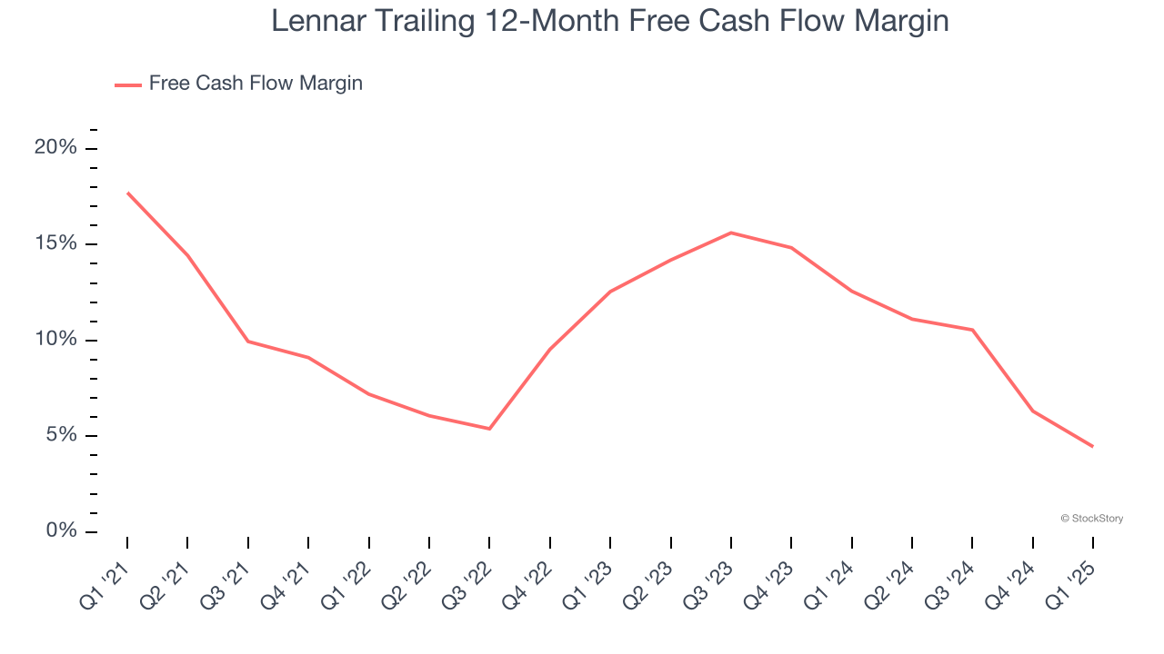 Lennar Trailing 12-Month Free Cash Flow Margin