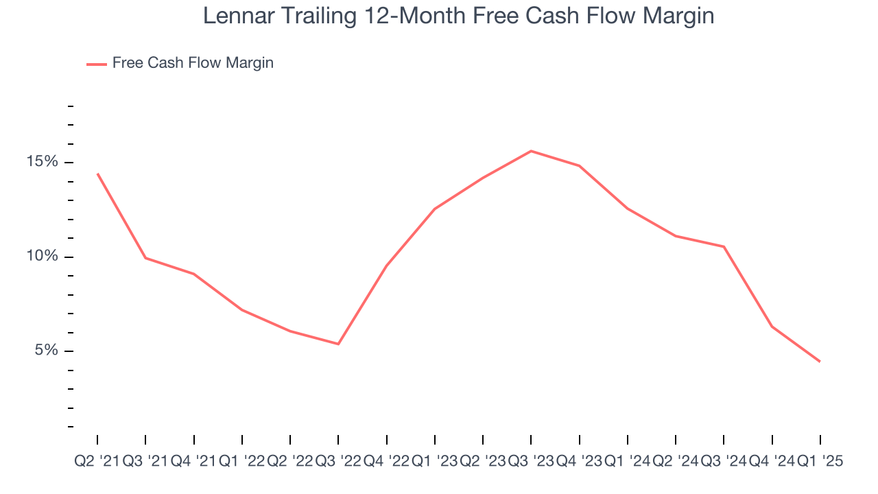 Lennar Trailing 12-Month Free Cash Flow Margin