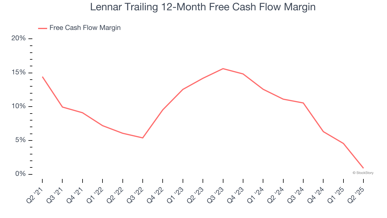 Lennar Trailing 12-Month Free Cash Flow Margin