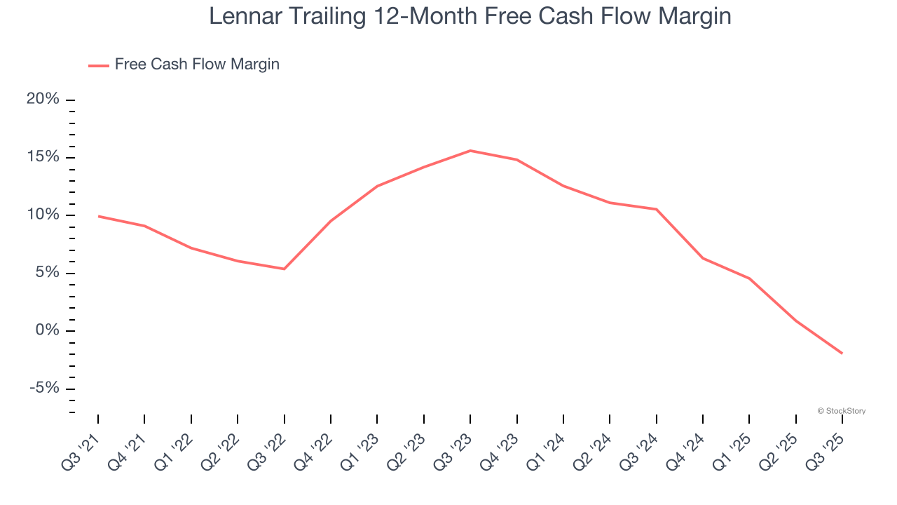 Lennar Trailing 12-Month Free Cash Flow Margin