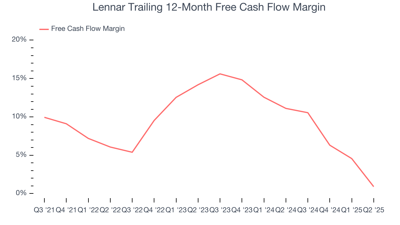 Lennar Trailing 12-Month Free Cash Flow Margin