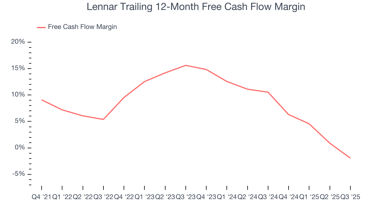 Lennar Trailing 12-Month Free Cash Flow Margin