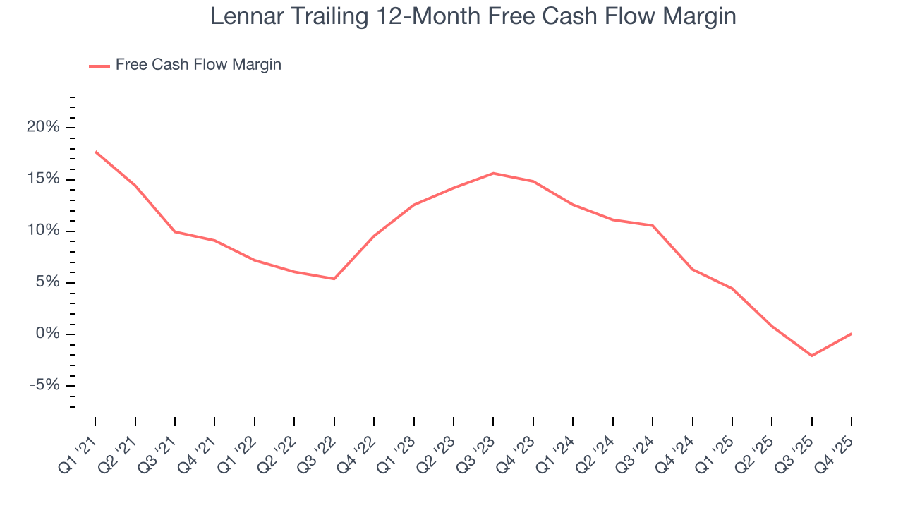 Lennar Trailing 12-Month Free Cash Flow Margin