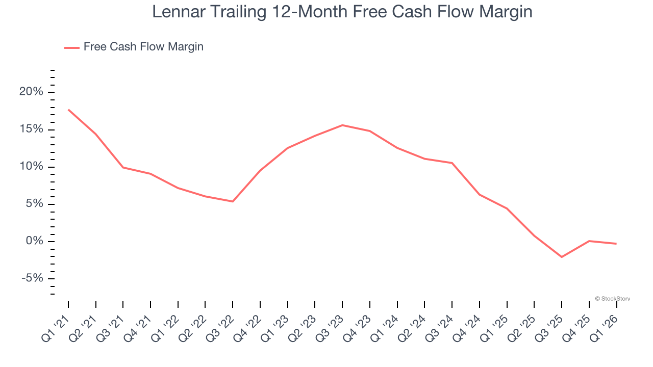 Lennar Trailing 12-Month Free Cash Flow Margin