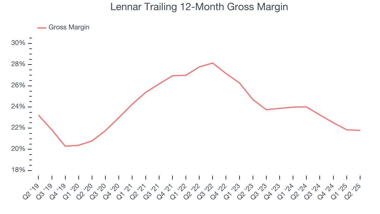 Lennar Trailing 12-Month Gross Margin