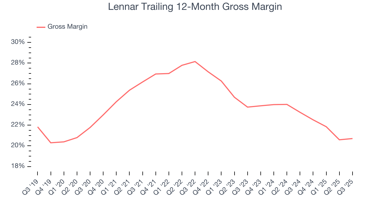 Lennar Trailing 12-Month Gross Margin