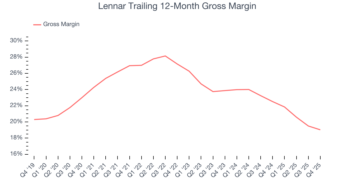 Lennar Trailing 12-Month Gross Margin