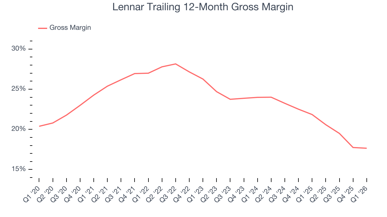 Lennar Trailing 12-Month Gross Margin