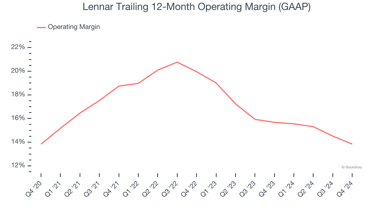 Lennar Trailing 12-Month Operating Margin (GAAP)