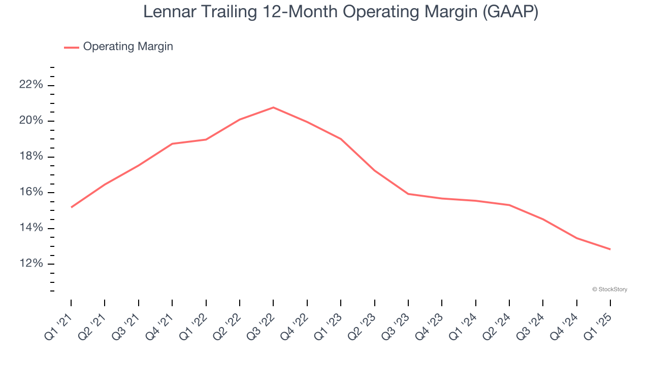 Lennar Trailing 12-Month Operating Margin (GAAP)