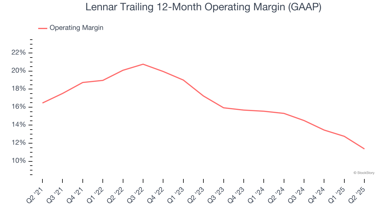 Lennar Trailing 12-Month Operating Margin (GAAP)