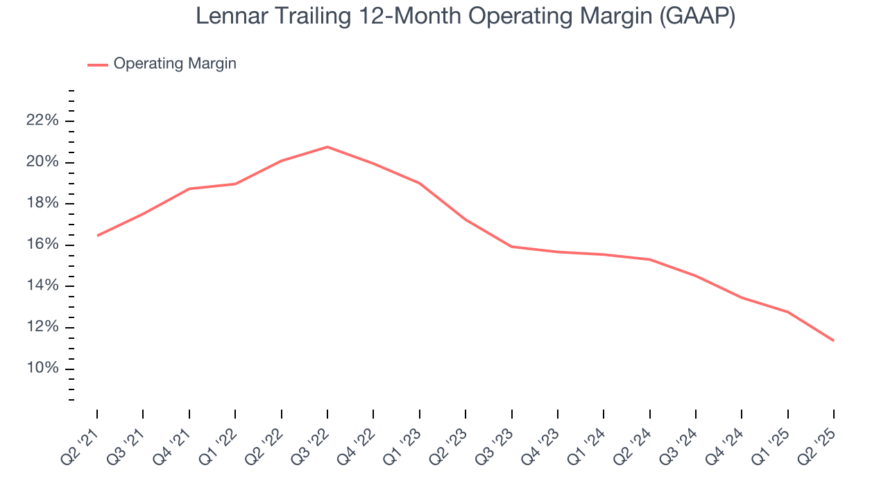 Lennar Trailing 12-Month Operating Margin (GAAP)