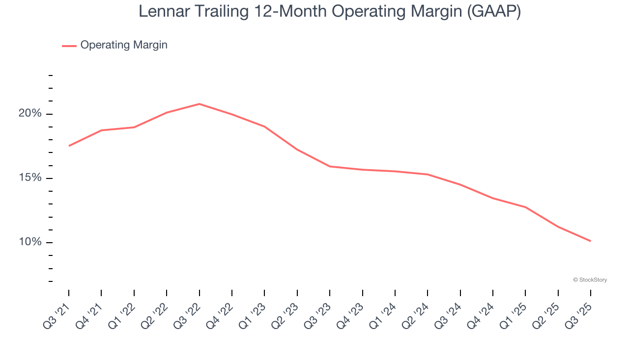 Lennar Trailing 12-Month Operating Margin (GAAP)