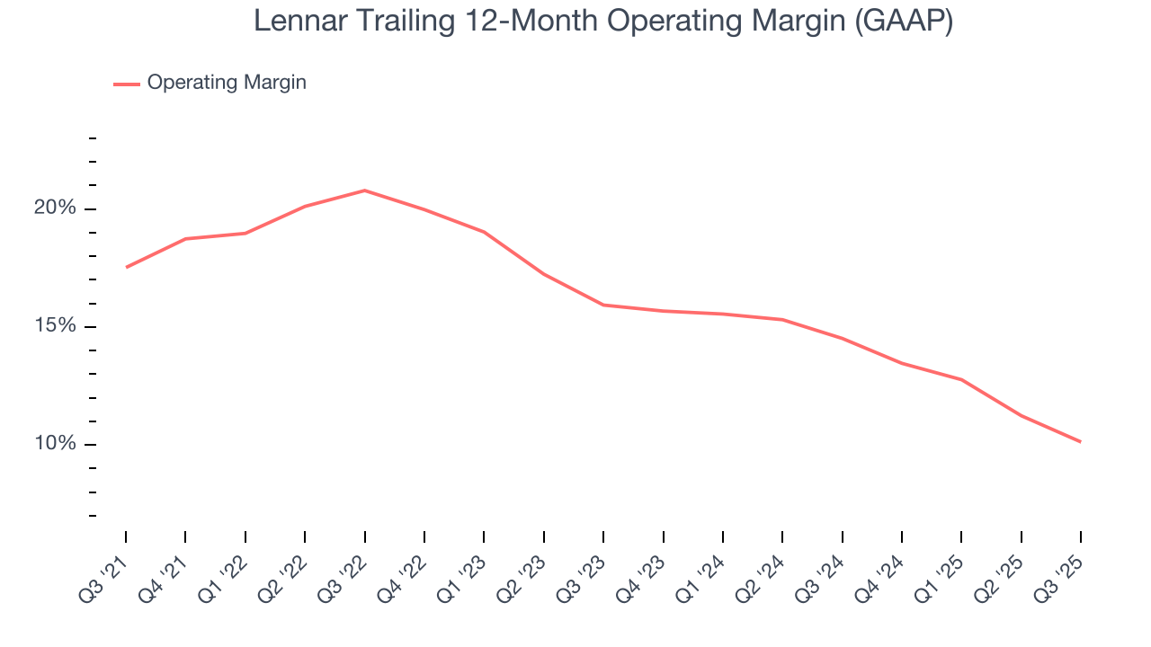 Lennar Trailing 12-Month Operating Margin (GAAP)