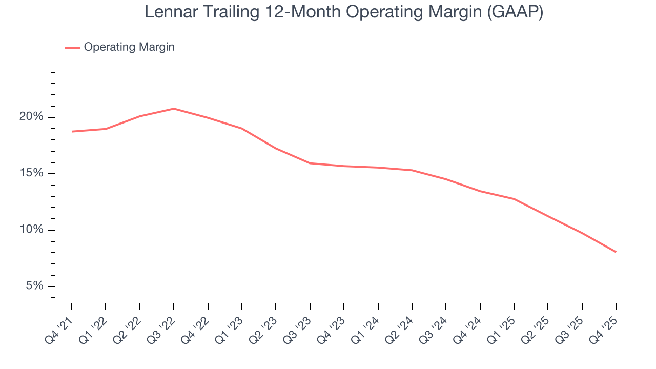 Lennar Trailing 12-Month Operating Margin (GAAP)