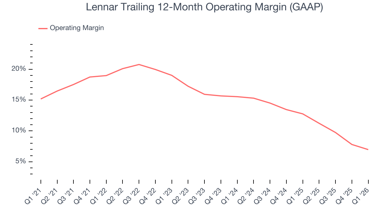 Lennar Trailing 12-Month Operating Margin (GAAP)