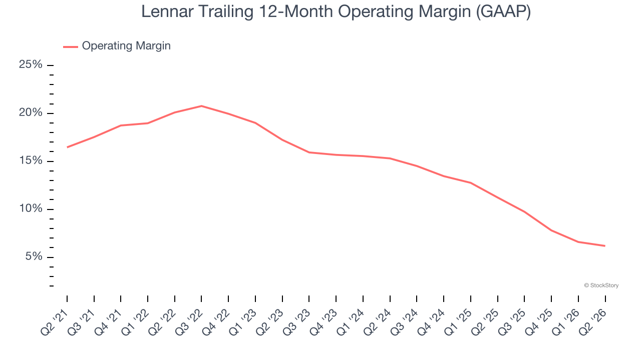 Lennar Trailing 12-Month Operating Margin (GAAP)