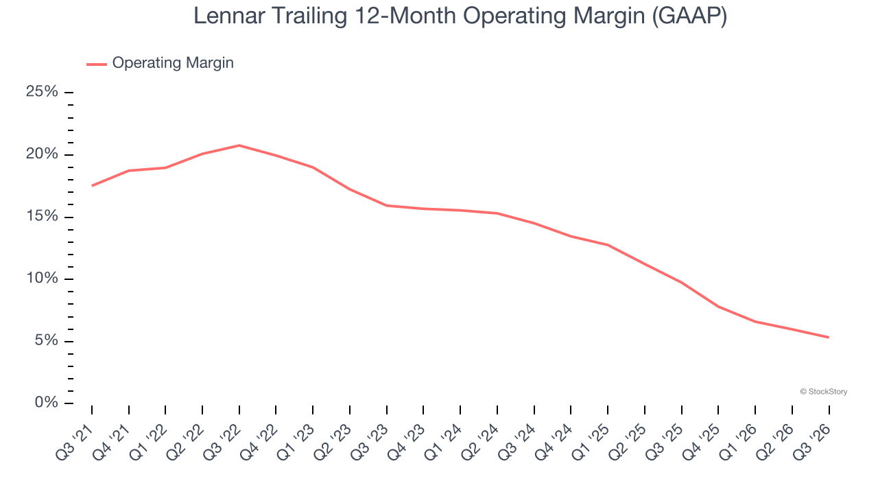 Lennar Trailing 12-Month Operating Margin (GAAP)