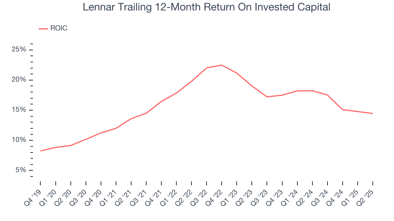 Lennar Trailing 12-Month Return On Invested Capital