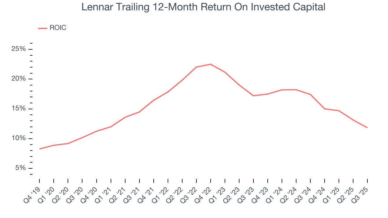 Lennar Trailing 12-Month Return On Invested Capital