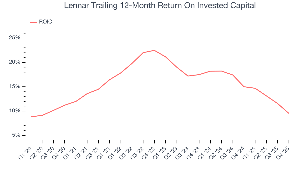 Lennar Trailing 12-Month Return On Invested Capital