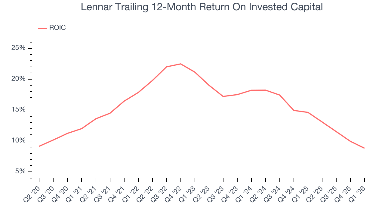 Lennar Trailing 12-Month Return On Invested Capital