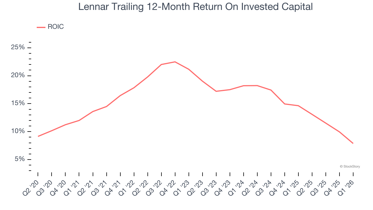 Lennar Trailing 12-Month Return On Invested Capital