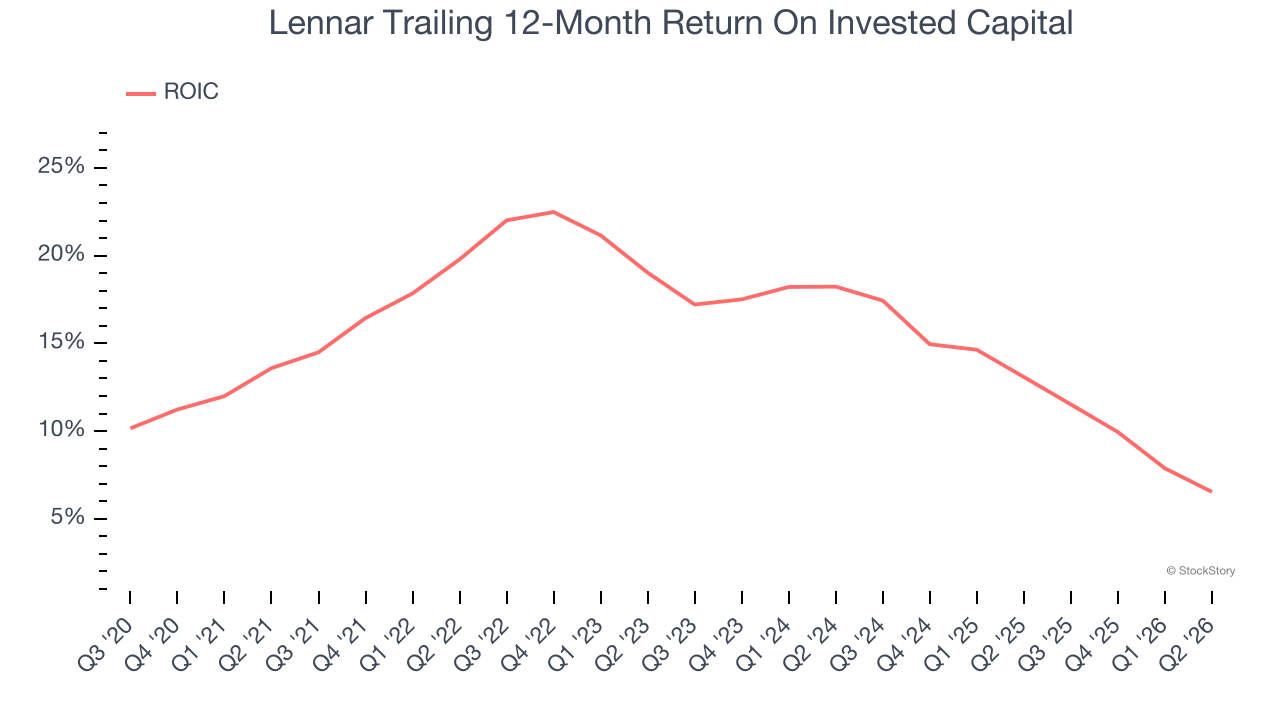 Lennar Trailing 12-Month Return On Invested Capital