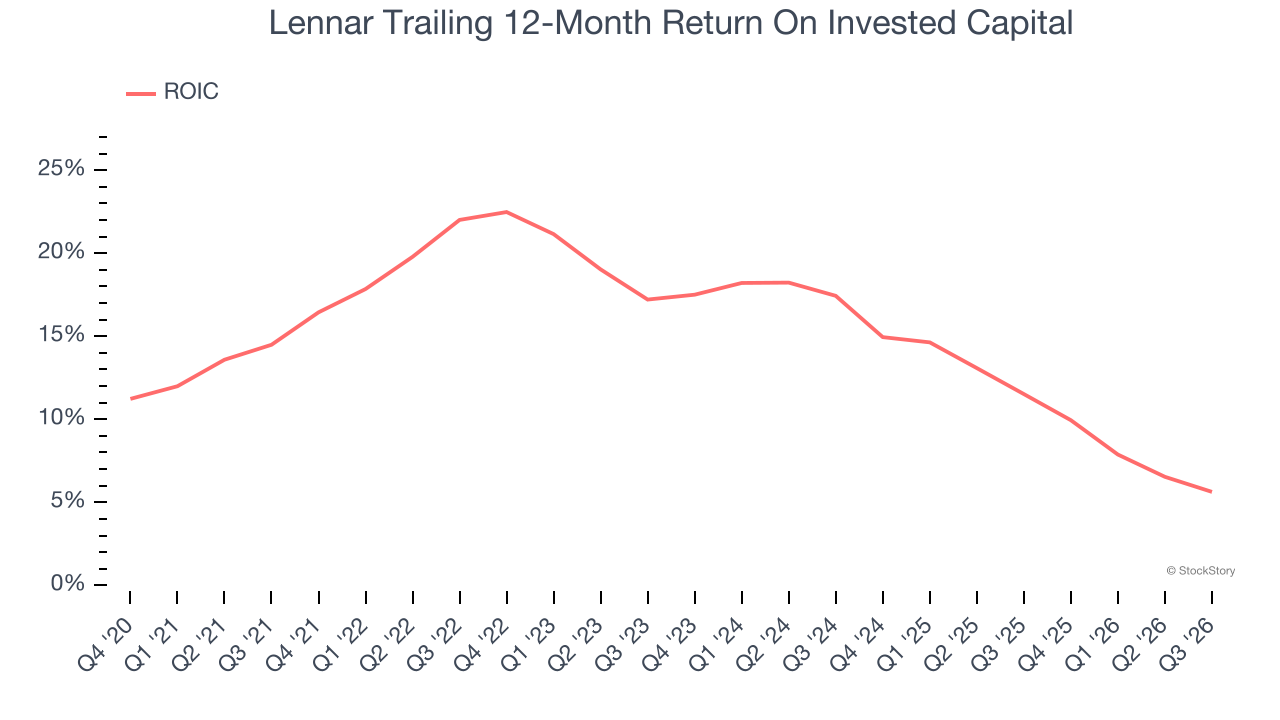 Lennar Trailing 12-Month Return On Invested Capital