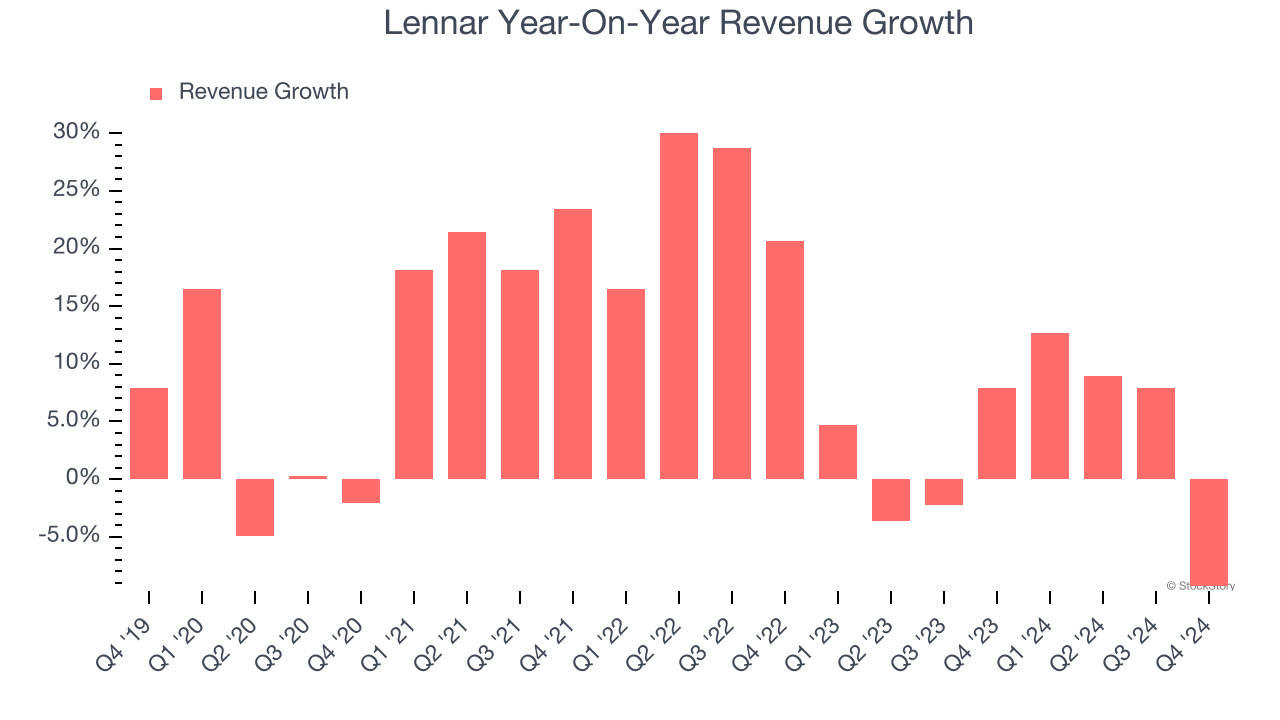 Lennar Year-On-Year Revenue Growth