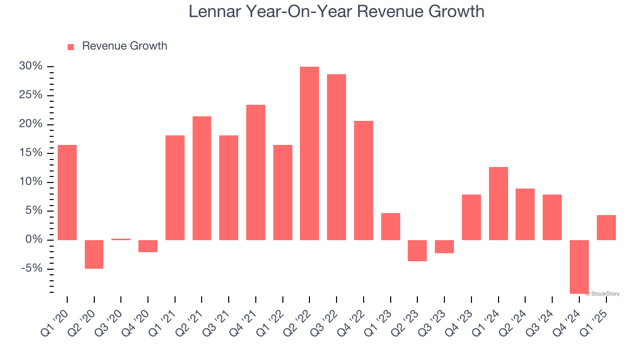 Lennar Year-On-Year Revenue Growth