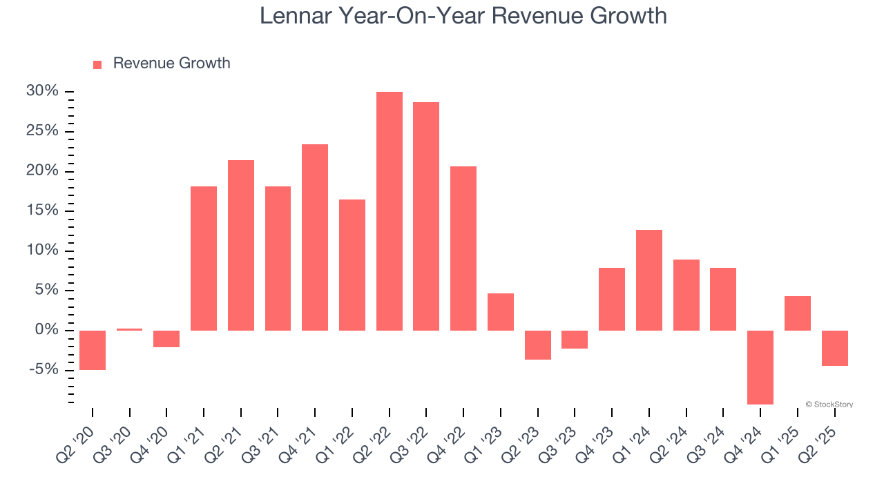 Lennar Year-On-Year Revenue Growth