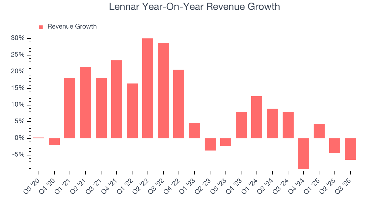 Lennar Year-On-Year Revenue Growth