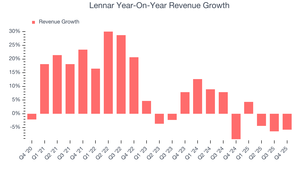 Lennar Year-On-Year Revenue Growth