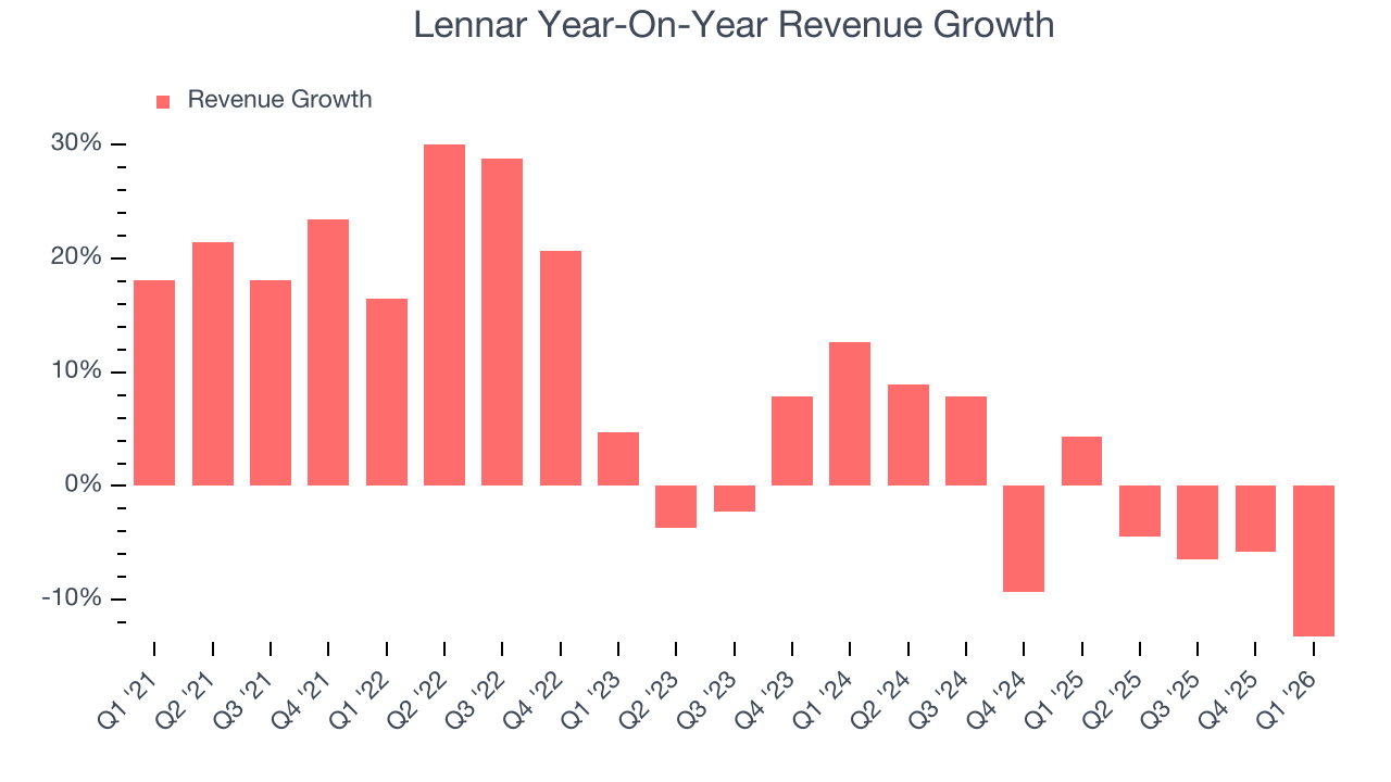 Lennar Year-On-Year Revenue Growth