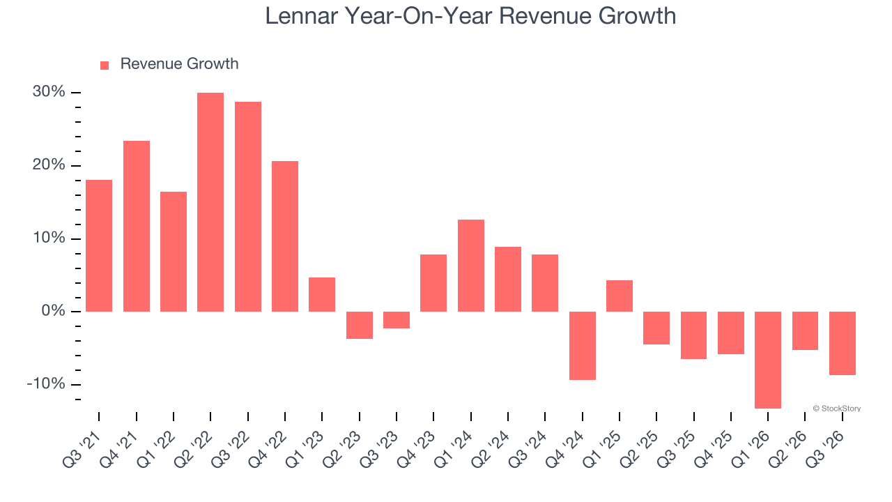Lennar Year-On-Year Revenue Growth