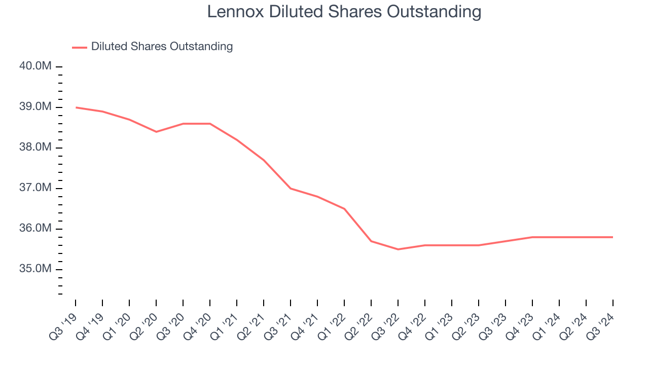 Lennox Diluted Shares Outstanding