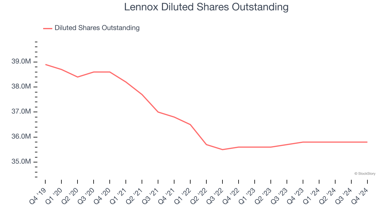 Lennox Diluted Shares Outstanding