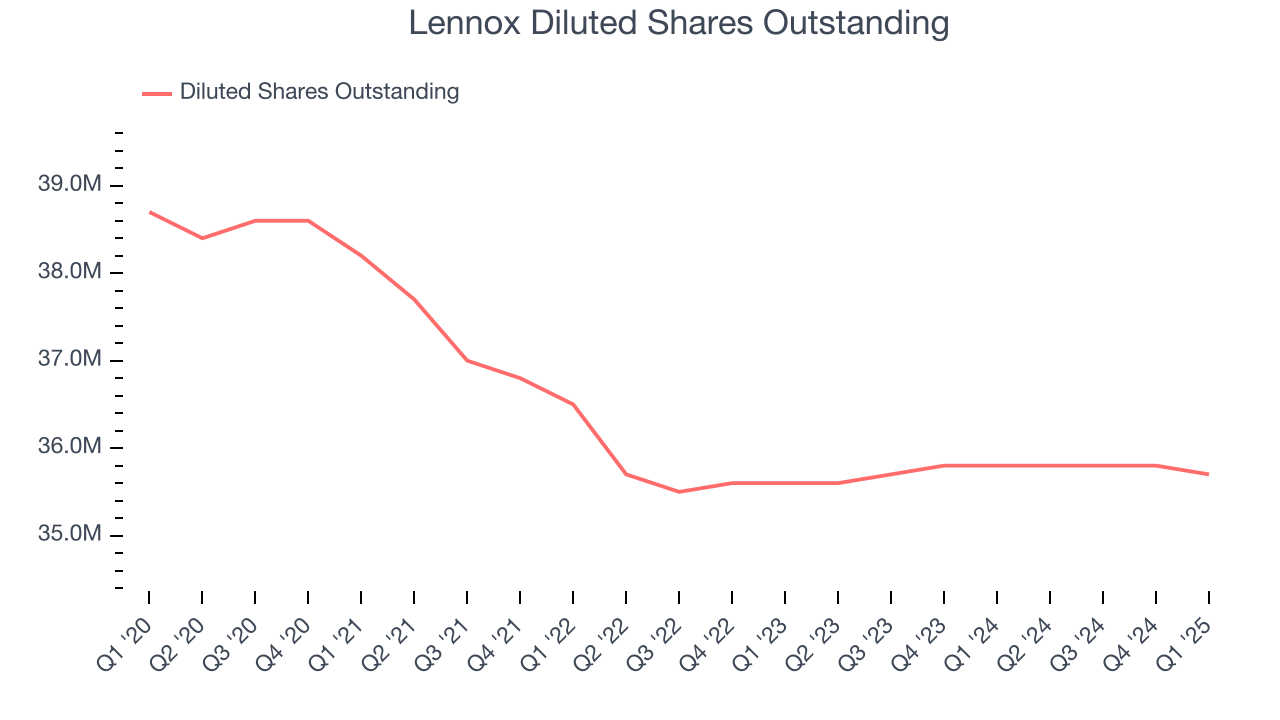 Lennox Diluted Shares Outstanding