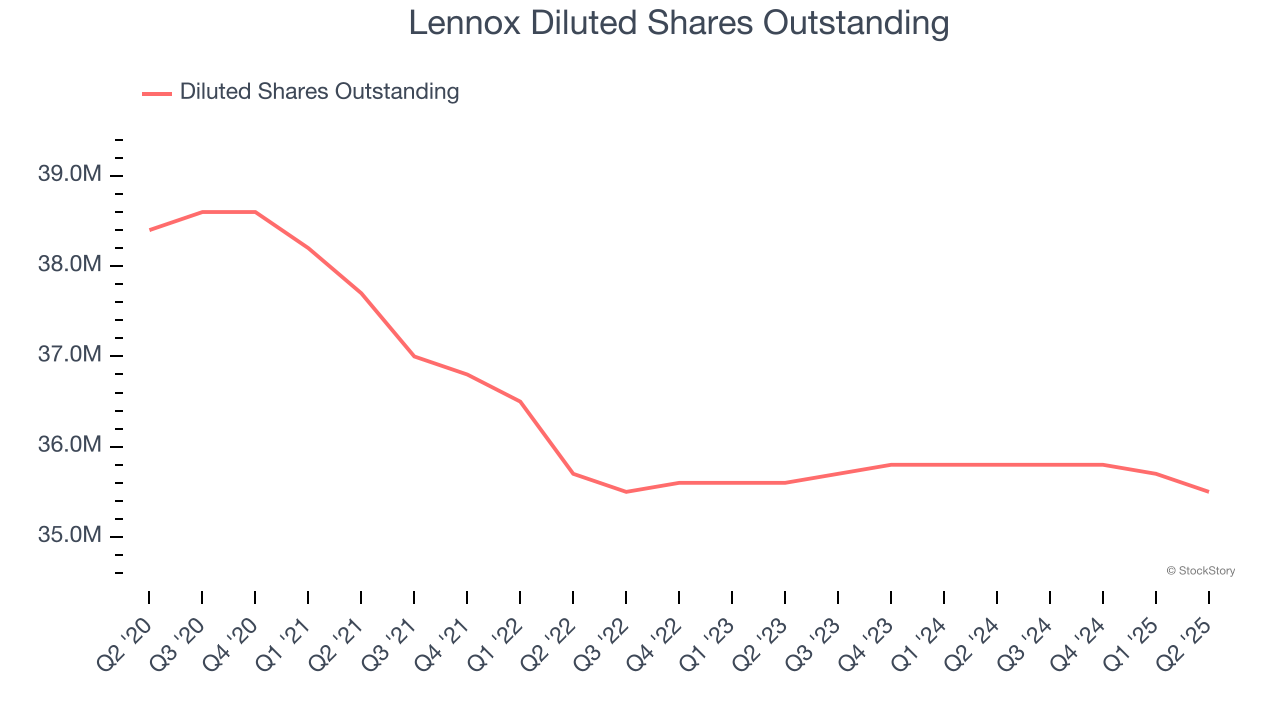 Lennox Diluted Shares Outstanding