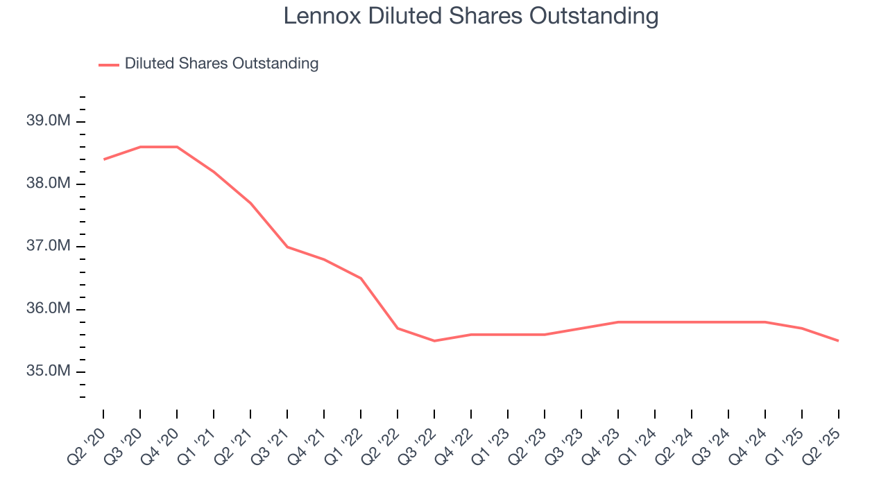 Lennox Diluted Shares Outstanding